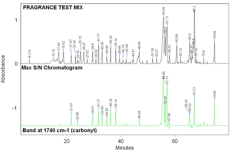 Chromatogramme avec extraction de la fonction carbonyl avec un GC-IR